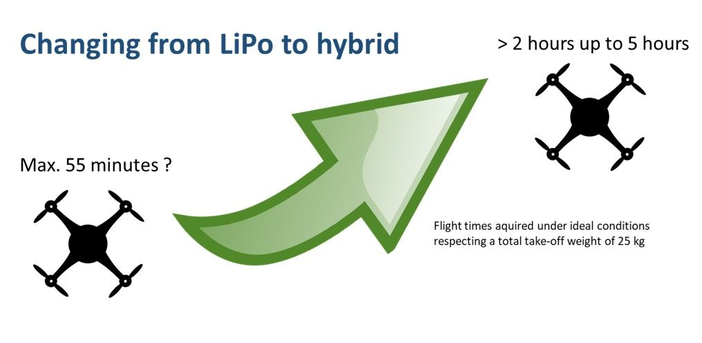 hybrid powertrain for multicopter