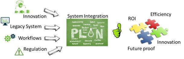 innovation systemintegration